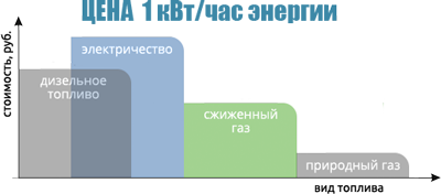Стоимость 1 кВт энергии при автономной газификации
